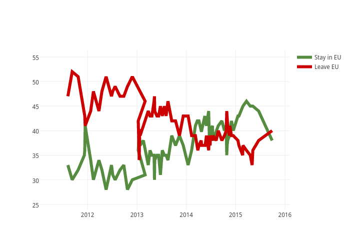 Stay in EU vs Leave EU